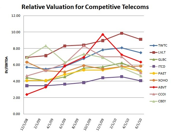 Relative Valuations For Competitive Telecoms - Q2/2010 | Telecom Ramblings
