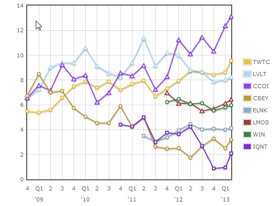 Network operator EV/EBITDA valuation plot