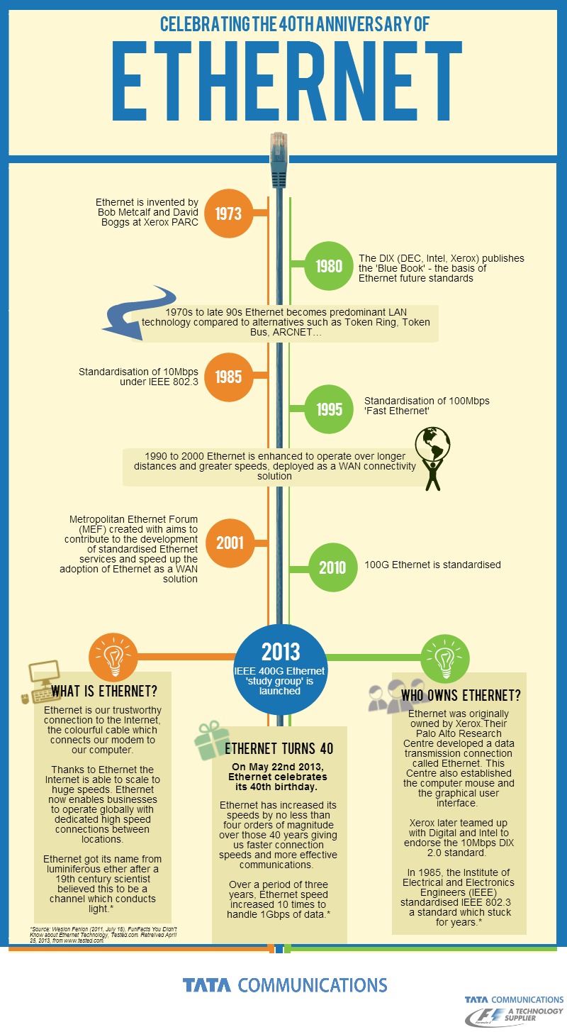 Tata Communications Ethernet Infographic