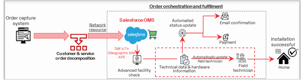 Elevating CX: A Proactive Approach to Order Management & Fulfillment ...